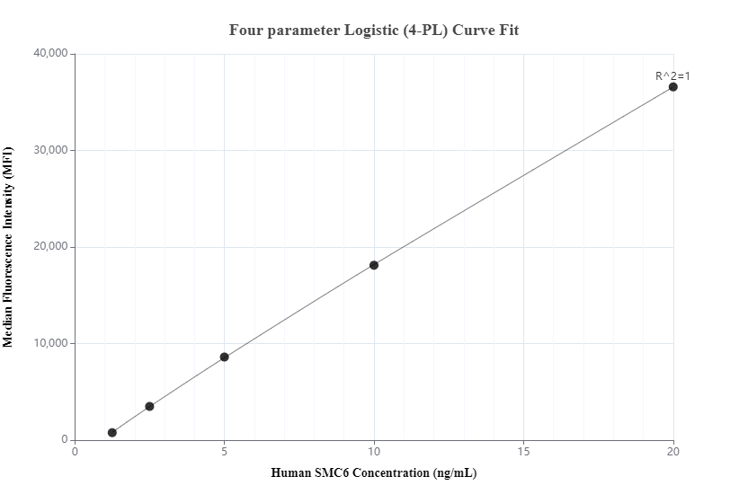 Cytometric bead array standard curve of MP00255-3